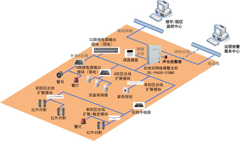 智慧報警子係統