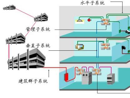 中國弱電智能化發展趨勢