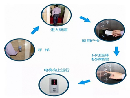 小區安防-門禁係統