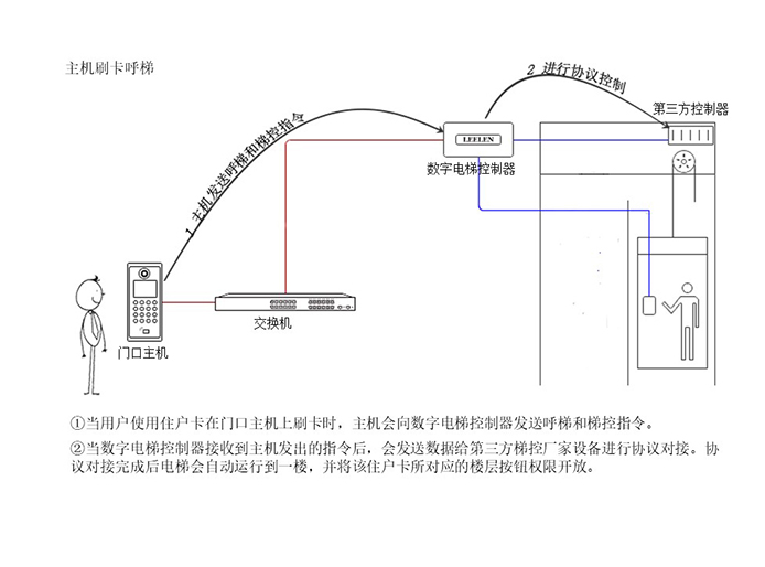 梯控管理子係統